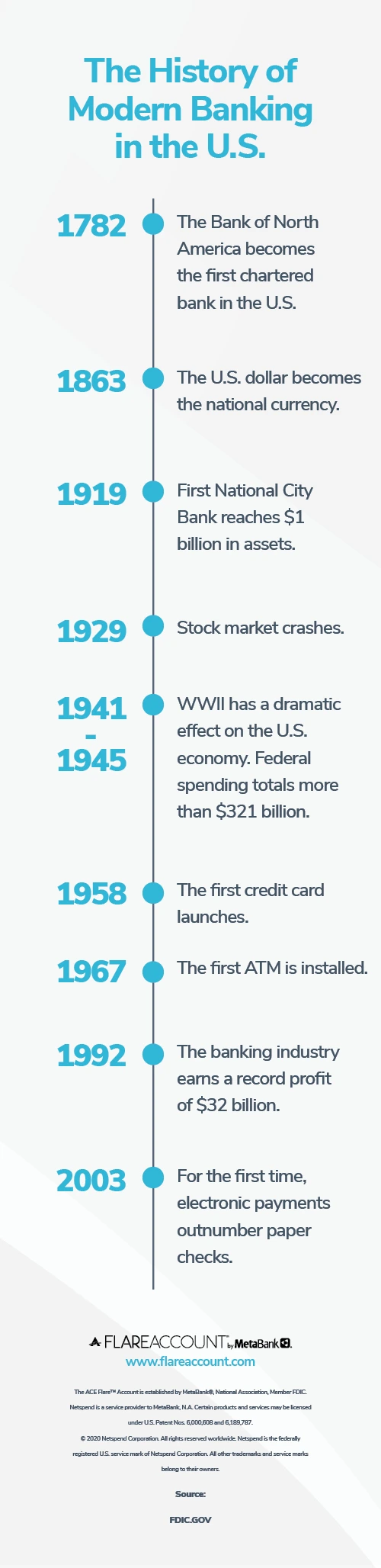 History of the modern bank Infographic History of the modern bank Infographic