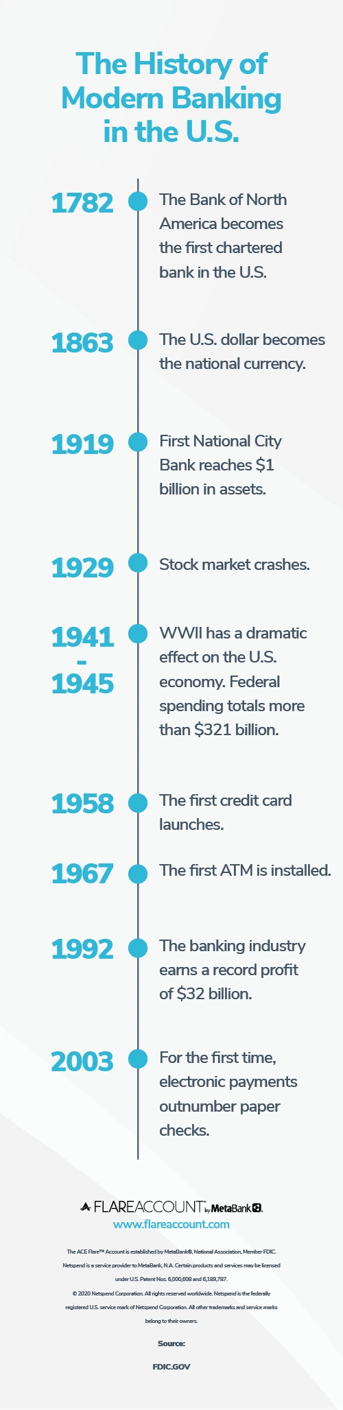 History of the modern bank Infographic